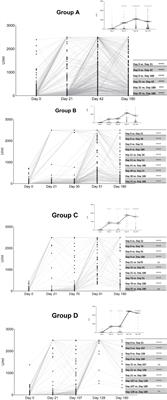 The long-term antibody response after SARS-CoV-2 prime-boost vaccination in healthy individuals. The positive influence of extended between-dose intervals and heterologous schedule